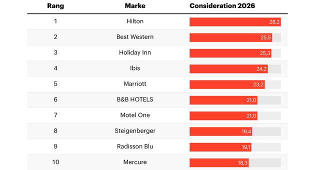 Hilton bleibt wichtigste Hotelmarke - "Welche dieser Anbieter würden Sie grundsätzlich in Betracht ziehen, wenn Sie das nächste Mal in einem Hotel übernachten?" (Consideration in %) – Quelle: YouGov BrandIndex