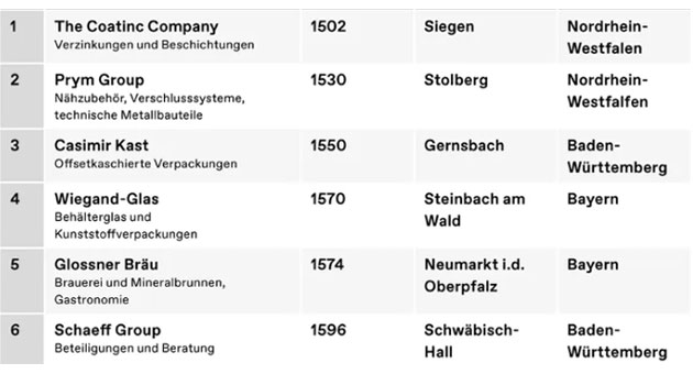 Das sind Deutschlands älteste Familienunternehmen - Quelle: Stiftung Familienunternehmen