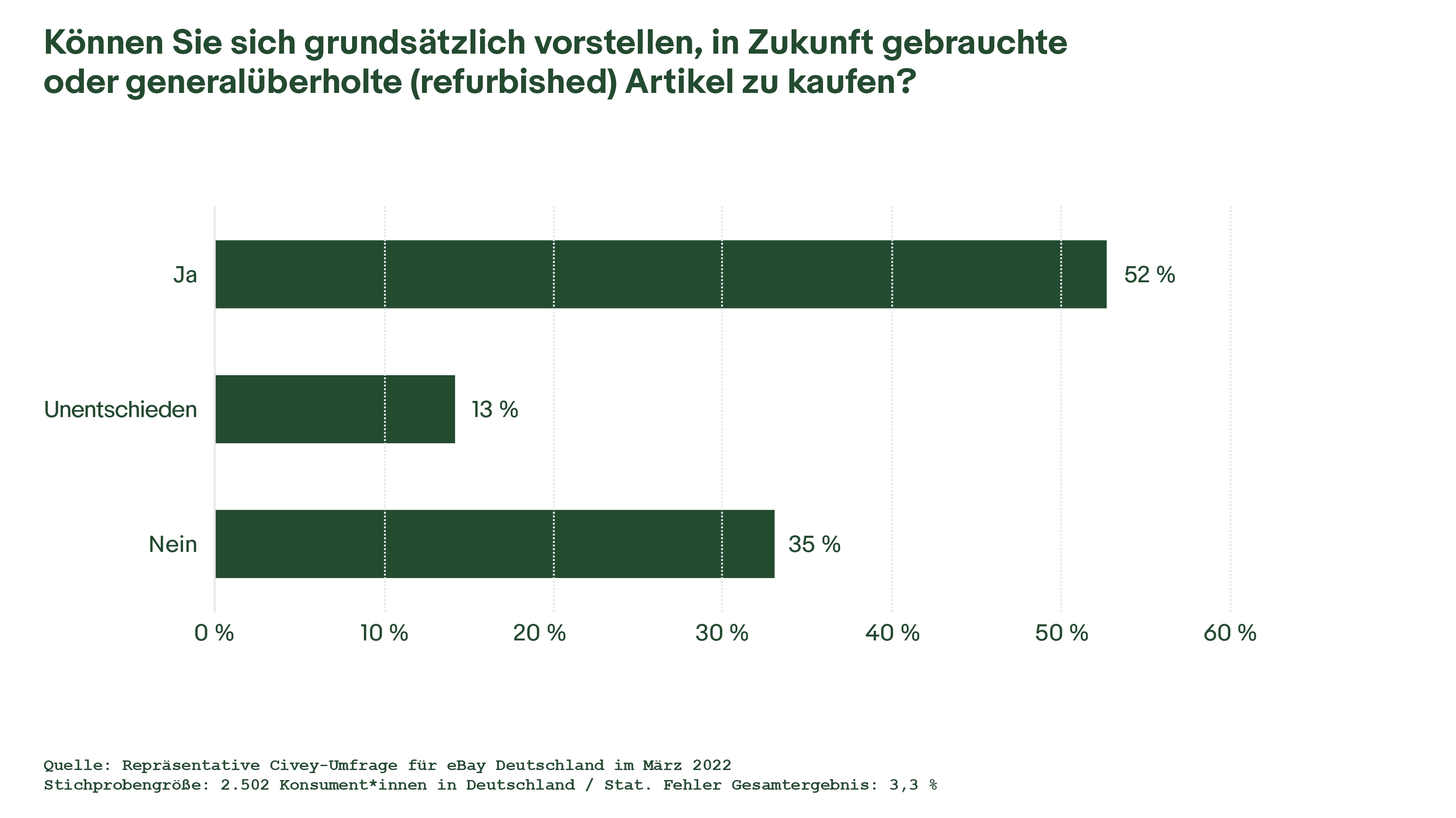 Gewünscht, aber nur selten gekauft - Die Hälfte der Deutschen möchte in Zukunft Gebrauchtes oder Generalüberholtes kaufen - Quelle: Ebay