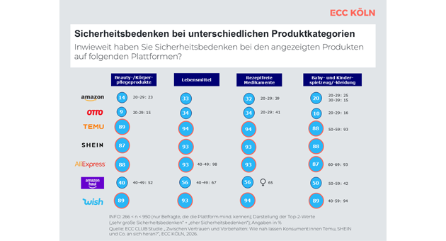 Zwischen Vertrauen und Skepsis: Plattformen aus Asien gewinnen trotz Vorbehalten - Quelle: ECC Köln