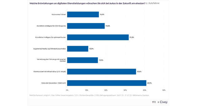 Diese digitalen Technologien und Dienste wünschen sich die Deutschen im Auto - Welche Entwickungen an digitalen Dienstleistungen wünschen Sie sich bei Autos in Zukunft am ehesten? - Quelle: Eco