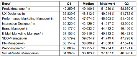 Digitalbranche: Einkommen selten über der 40.000-Euro-Grenze -