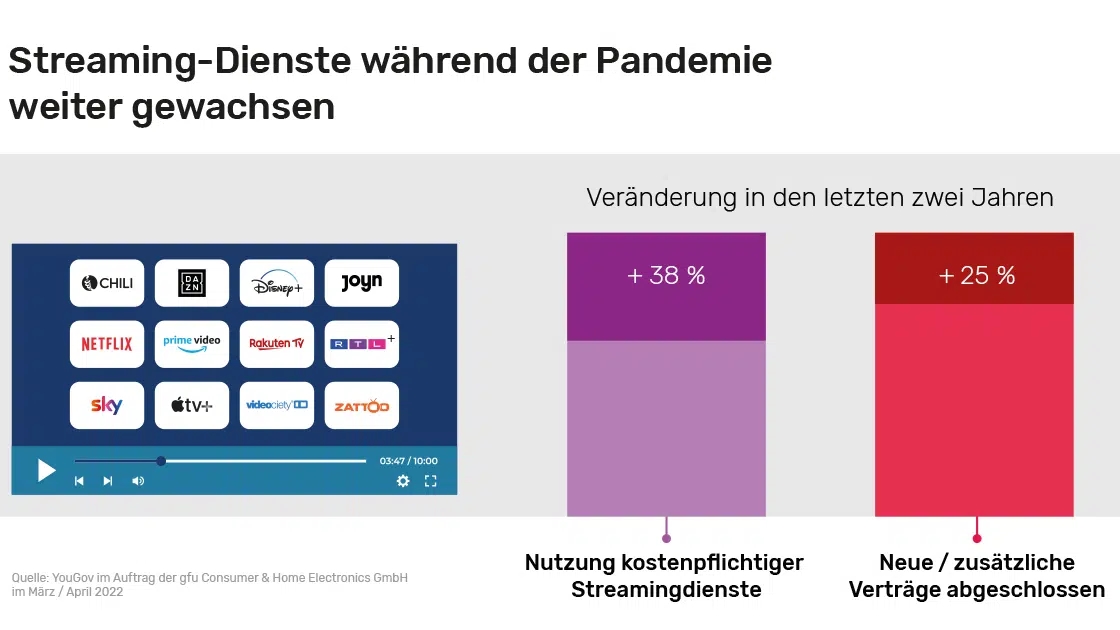 Streaming-Dienste weiter im Aufwind - Streaming und Mediatheken mit weiterhin wachsender Beliebtheit - Quelle: gfu
