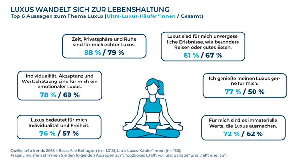 GIK: Wie Luxus das Konsumverhalten prägt - Ultra-Luxus-Käufer:innen legen besonders viel Wert auf Zeit, Privatsphäre und Ruhe sowie auf besondere Erlebnisse – Grafik: b4p Trends 2025