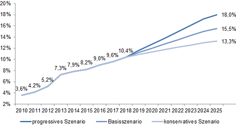 Einzelhandel: Prognose erwartet Anteil der Online-Umsätze bis 2025 von bis zu 18 % -