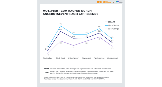 Wann Konsument:innen Angebote suchen und welche Kanäle wirklich wirken - Höchste Motivation bei Black Week und Weihnachten: Kaufmotivation durch Angebotsevents zum Jahresende - aufgeschlüsselt nach Altersgruppen - Quelle: IFH Media Analytics/Media Central