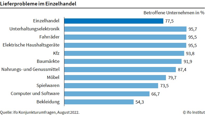 Nachschub-Sorgen bis zur Vorweihnachtszeit - Die Bekleidungsbranche ist am wenigsten von Nachschubproblemen betroffen - Quelle: ifo Institut