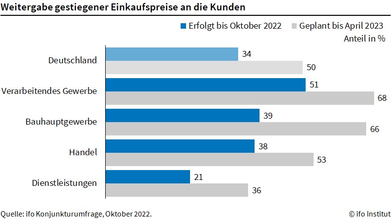 Unternehmen geben gestiegene Einkaufspreise nur langsam weiter - Branchenübergreifend ist eine weitere Preisweitergabe an die Kunden geplant - Quelle: ifo Institut