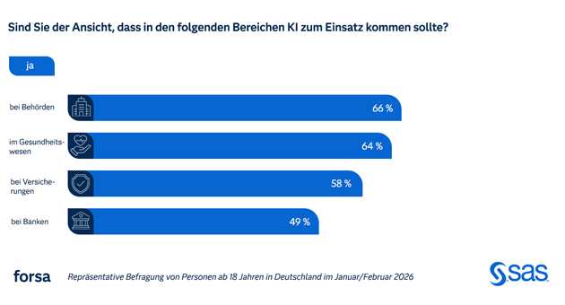 Zustimmung zu KI variiert stark zwischen Branchen - Eine Forsa-Umfrage im Auftrag von SAS zeigt deutliche Unterschiede in der Akzeptanz von KI je nach Branche – Quelle: SAS