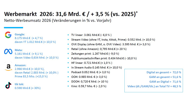 Globale Plattformen sichern sich die Mehrheit der Werbebudgets - Die aktuelle Prognose von Verband die Mediaagenturen e.V. zeigt: 2026 fließt erstmals mehr als die Hälfte der deutschen Werbebudgets an Google, Amazon und Meta – Quelle: Die Mediaagenturen e.V.