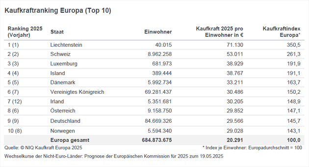 Kaufkraft in Europa 2025: Wohlstand mit großen regionalen Unterschieden - Quelle: NIQ Kaufkraft Europa 2025