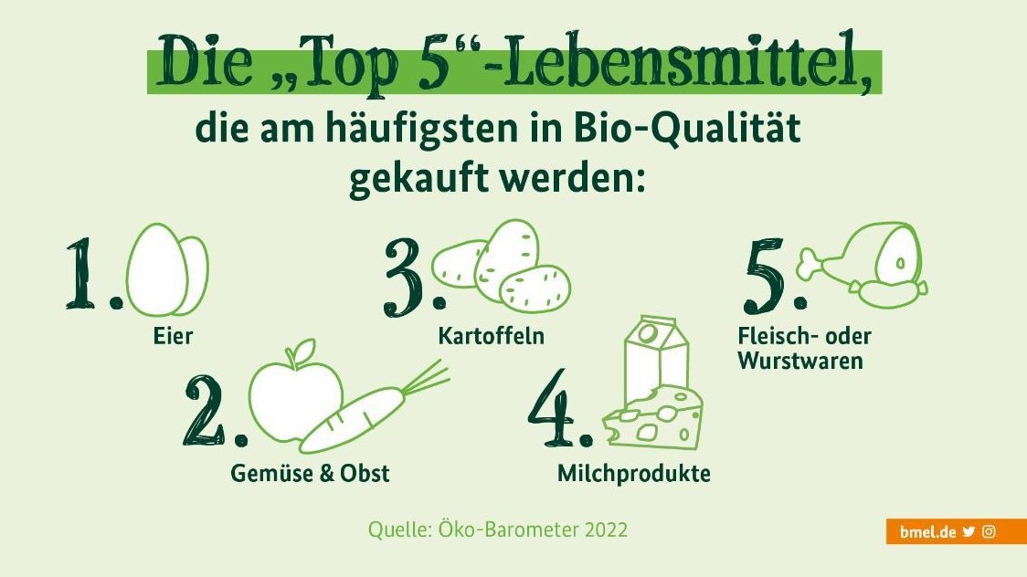 Verbraucher:innen bleiben Bio-Lebensmitteln auch in Krisenzeiten treu - Quelle: Öko-Barometer 2022/BMEL