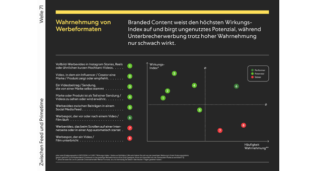 Hohe Werbeerinnerung bei Jüngeren, Branded Content mit ungenutztem Potenzial -
