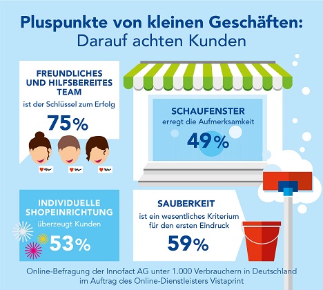 Verbraucher mögen inhabergeführte Läden -