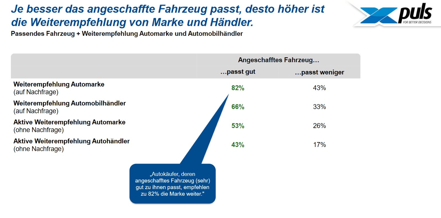 Diese Automarken werden besonders oft weiterempfohlen - 274 Neuwagen-/Markenhändlerkäufer wurden für diese konkrete Frage befragt - Quelle: Puls Marktforschung GmbH