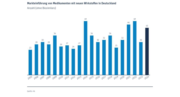 2024 haben Pharmaunternehmen 43 neue Medikamente gelauncht - Für 2024 verzeichnet der vfa einen Anstieg an Medikamenten-Launches - Quelle: vfa
