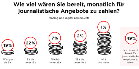 Journalistische Angebote: Zahlungsbereitschaft der Deutschen ist gering -