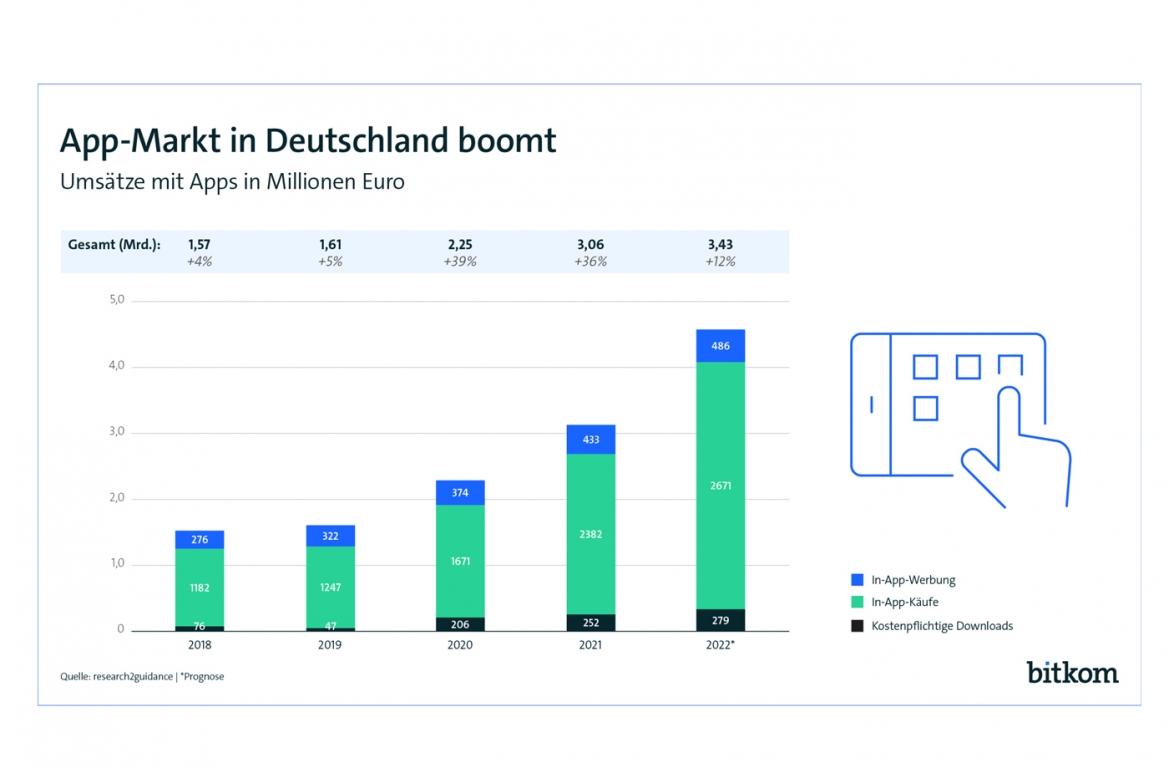 Mit Werbung in Apps werden 486 Millionen Euro Umsatz erwirtschaftet - Seit 2019 kann der deutsche App-Markt ein stetiges Wachstum verzeichnen - Quelle: Bitkom